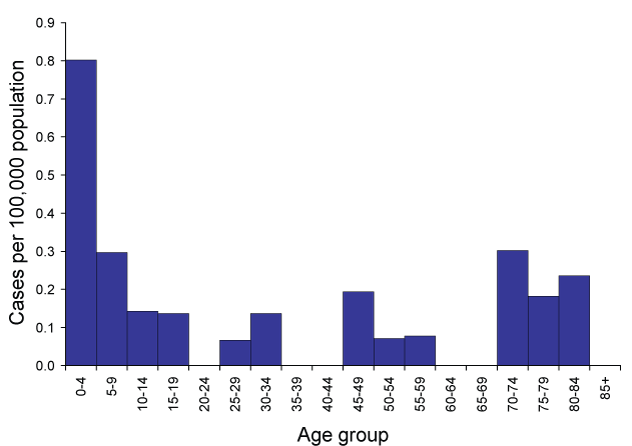 Age specific notifications of haemolytic uraemic syndrome, Australia, 2008