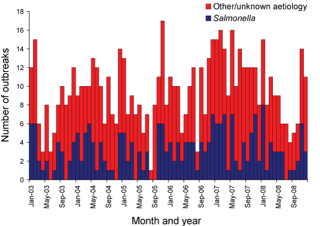 Outbreaks of foodborne <em>Salmonella</em> infections and other aetiological agents (n=687) reported to state and territory health departments, Australia, 2003-2008, by month and year of outbreak