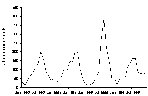 Figure 1. Laboratory reports of rotavirus, Australia 1993-1996, by month of specimen collection