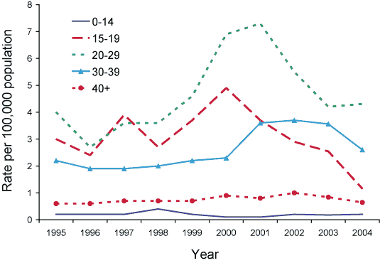 Figure 7. Trends in notification rates of incident hepatitis B infections, Australia, 1995 to 2004, by age group