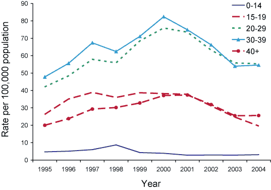 Figure 9. Trends in notification rates of hepatitis B (unspecified) infections, Australia, 1995 to 2004, by age group