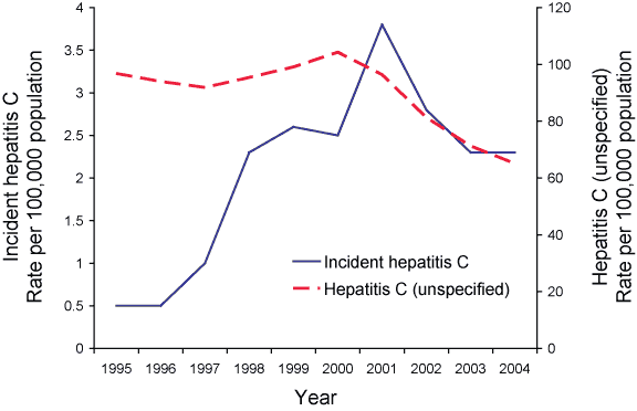 Figure 10. Trends in notification rates, incident and hepatitis C (unspecified) infection, Australia, 1995 to 2004