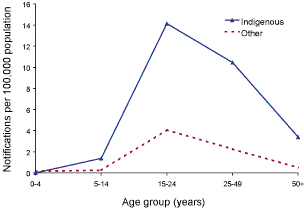 Figure 3. Acute hepatitis B notification rate, selected Australian States, 2000 to 2002, by age group and Indigenous status