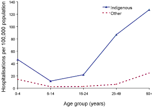 Figure 13. Hospitalisation rate for pneumococcal pneumonia (not coded as meningitis or septicaemia), Australia, 1999 to 2002, by age group and Indigenous status