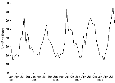 Figure 2. Notifications of meningococcal disease, Australia, January 1994 to September 1998, by month of onset
