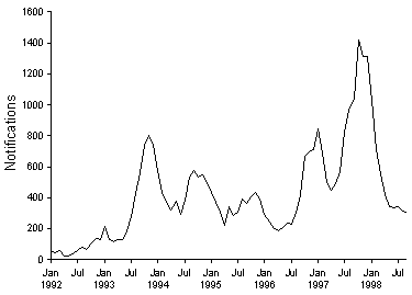 Figure 1. Notifications of Pertussis, January 1992 to September 1998, by month of onset