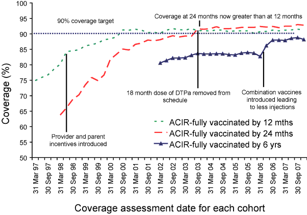 Figure 1:  Trends in 'fully immunised' vaccination coverage, Australia, 1997 to 2007, by age cohort