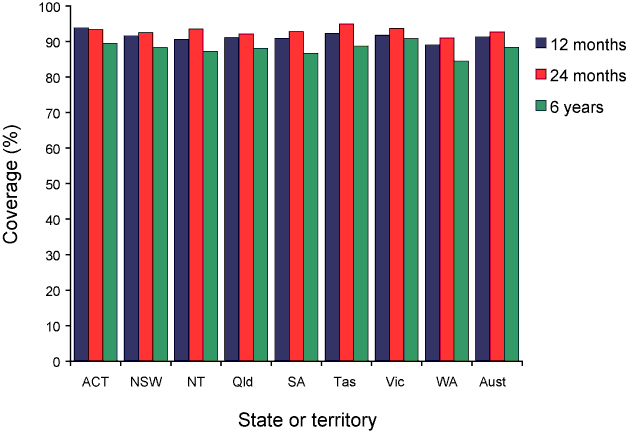 Figure 2:  'Fully immunised' vaccination coverage estimates, 2007, by state or territory