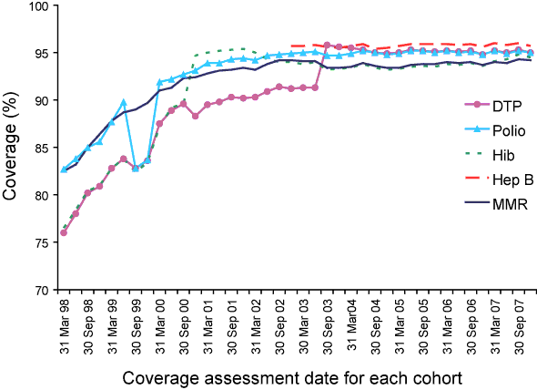 Figure 4:  Trends in vaccination coverage estimates for individual vaccines at 24 months of age (DTP, polio, hepatitis B, Hib and MMR)