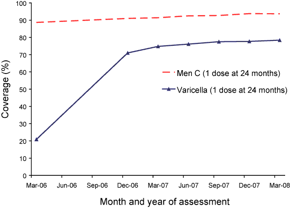 Figure 8:  Trends in coverage for meningococcal C (Men C) and varicella vaccines