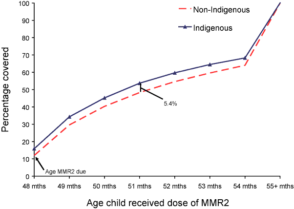 Figure 16:  Timeliness of the 2nd dose of MMR vaccine (MMR2) by Indigenous status - cohort born in 2001