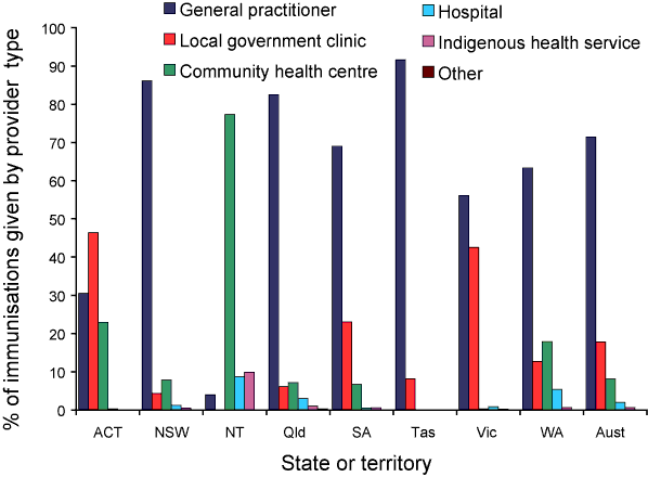 Figure 22:  Proportion of immunisations on the ACIR given by various provider types, by state or territory, 2007