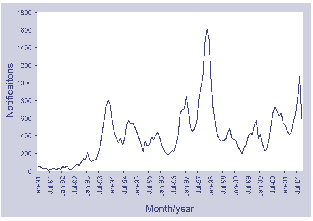 Figure 4. Notifications of pertusissis, Australia, 1991 to 2001, by month of onset
