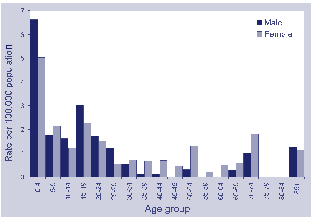 Figure 7. Notification rate for invasive meningococcal disease, Australia, 1 July to 30 September 2001, by age group and sex