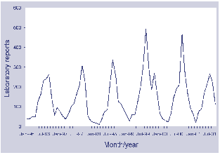 Figure 8. Laboratory reports of rotavirus, Australia, 1995 to September 2001, by month of report
