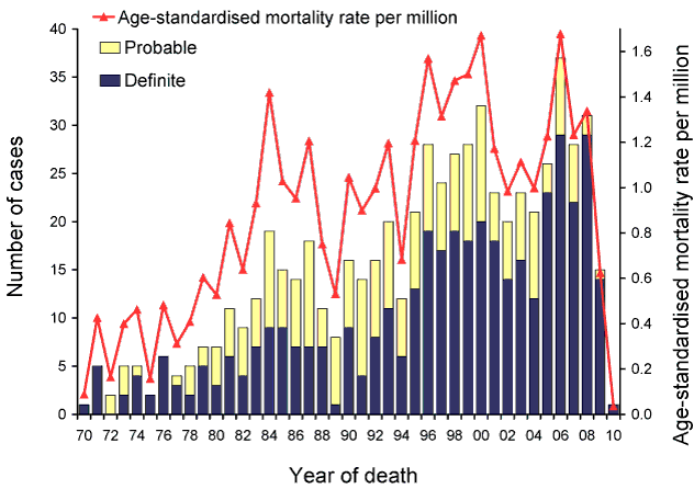 Figure 3:  Australian National Creutzfeldt-Jakob Disease Registry definite and probable cases 1970 to 2010,* number and age-standardised mortality rate