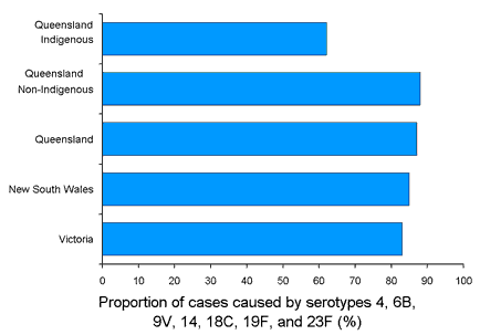 Figure 2. Proportion of invasive pneumococcal disease cases attributed to serotypes 4, 6B, 9V, 14, 18C, 19F, and 23F, by region