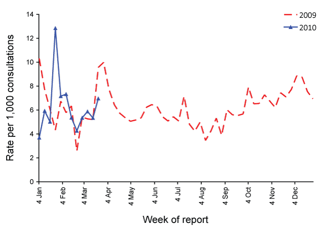 Figure 3:  Consultation rates for gastroenteritis, ASPREN, 1 January 2009 to 31 March 2010, by week of report