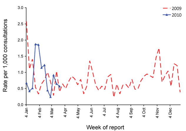 Figure 5:  Consultation rates for shingles, ASPREN, 1 January 2009 to 31 March 2010, by week of report
