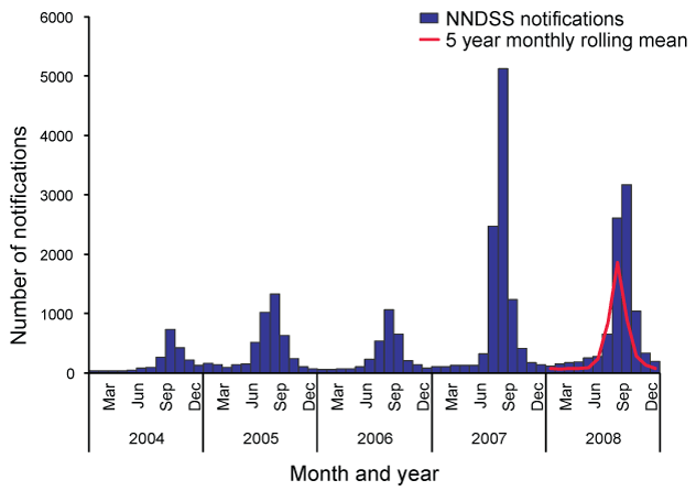 Figure 1:  Laboratory-confirmed influenza notifications, 2004 to 2008, Australia, by month and year of diagnosis