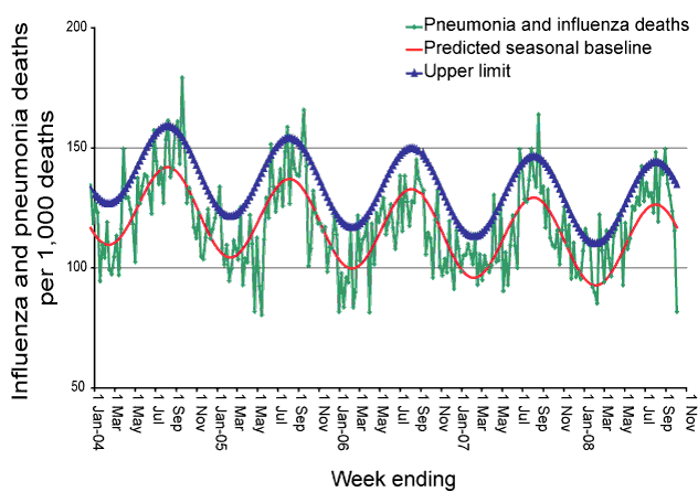 Figure 19:  Observed and predicted rate of influenza and pneumonia deaths as per New South Wales registered death certificates, 1 January 2004 to 3 October 2008