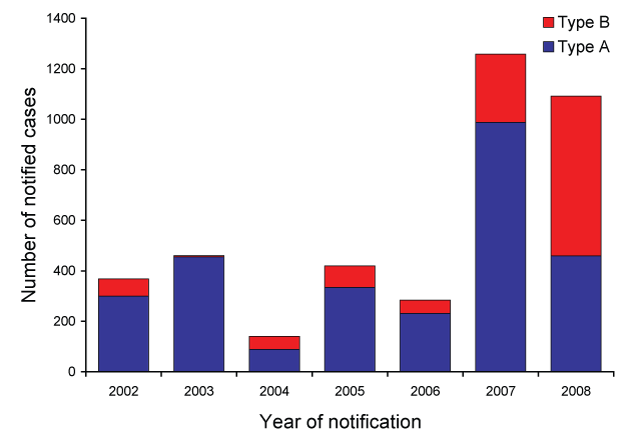Notifications of laboratory confirmed influenza to the Department of Human Services from routine clinical presentations, Victoria, 2002 to 2009, by year and type