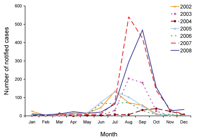 Notifications of laboratory confirmed influenza to the Department of Human Services from routine clinical presentations, 2002 to 2008, Victoria, by month and year 