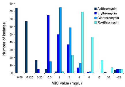 Figure 1a. Macrolide MIC distribution for C. jejuni isolates (n=180)
