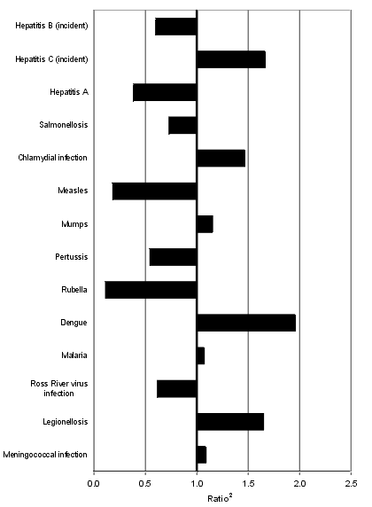 Figure 9. Selected diseases from the National Notifiable Diseases Surveillance System, comparison of provisional totals for the period 1 to 29 February 2000 with historical data