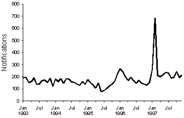 Figure 4. Notifications of hepatitis A, 1993-1997, by month of onset
