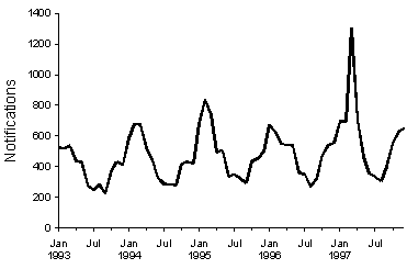 Figure 6. Notifications of salmonellosis, 1993-1997, by month of onset