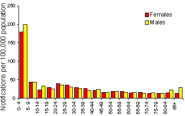 Figure 7. Notification rate of salmonellosis, 1997, by age group and sex 