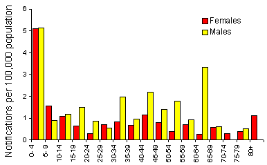Figure 9. Notification rate of shigellosis, 1997, by age group and sex