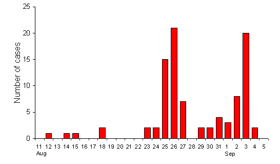 Figure 1. Number of cases of gastroenteritis following oyster consumption, by date of onset.