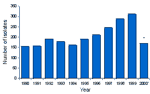 Figure 1. Total isolates of Streptococcus pneumoniae, South Western Area Pathology Service, 1 January 1990 to 31 July 2000, by year