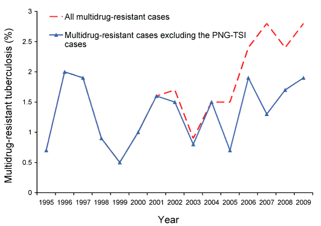 Figure:  Percentage of multi-drug resistant tuberculosis in Australia: the impact of cases from the Papua New Guinea-Torres Strait Island zone