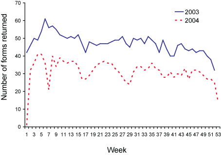 Figure 2. Number of report forms returned each week, ASPREN, 2003 and 2004