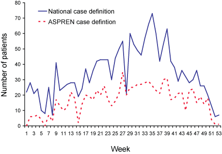 Figure 3. Comparison of the two clinical influenza-like illness case definitions used in 2004