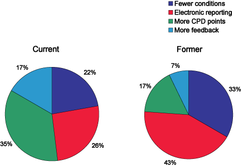 Figure 7. Desired improvements to ASPREN identified by current and former ASPREN participants 
