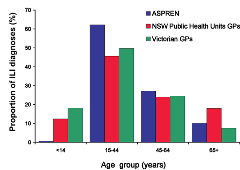 Figure 9. Proportion of influenza-like illness diagnoses, 2004, by age-group and sentinel GP surveillance system