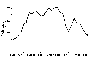 Figure 14. Notifications of syphilis, 1970-1997