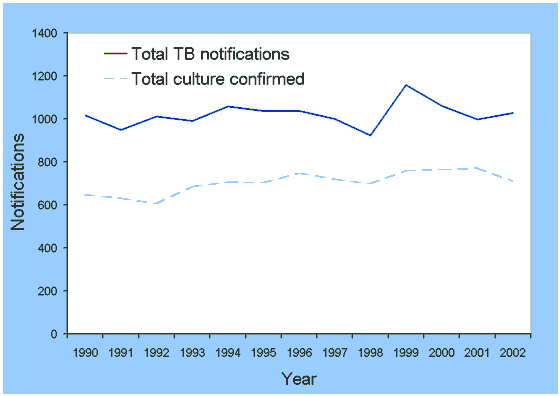 Comparison between tuberculosis notifications and laboratory data, Australia, 1990 to 2002