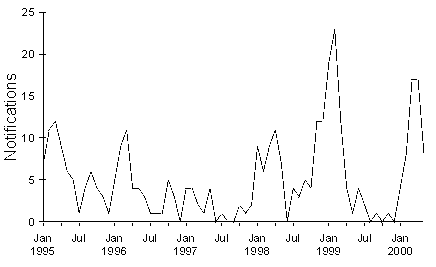 Figure 4. Notifications of arbovirus virus infections, Australia, January 1995 to May 2000, by month