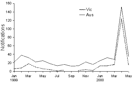 Figure 5. Notifications of legionellosis, Victoria and Australia, January 1999 to May 2000, by month