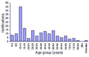 Figure 1. Notifications of pertussis, Australia, May 2000, by age group and sex