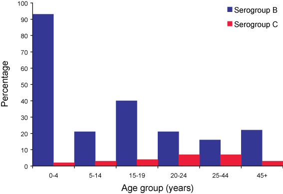 Figure 1. Number  of serogroup B and C cases of invasive meningococcal disease confirmed by all  methods, Australia,  2006, by age group