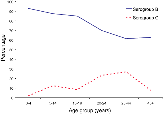 Figure 2. Serogroup  B and C meningococcal disease as a percentage of cases of invasive  meningococcal disease confirmed by all methods, Australia, 2006, by age group