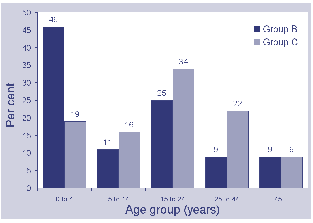Figure 1a. Distribution (%) by age of serogroup B and C infections, centres other than Victoria and New South Wales, 2000