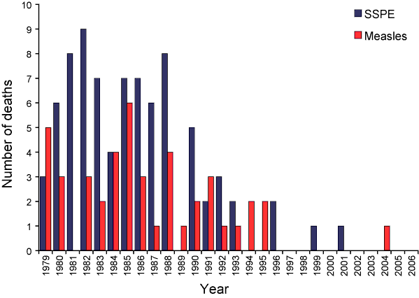 Figure 4:  Number of subacute sclerosing panencephalitis and measles encephalitis deaths per year, Australia, 1979 to 2006