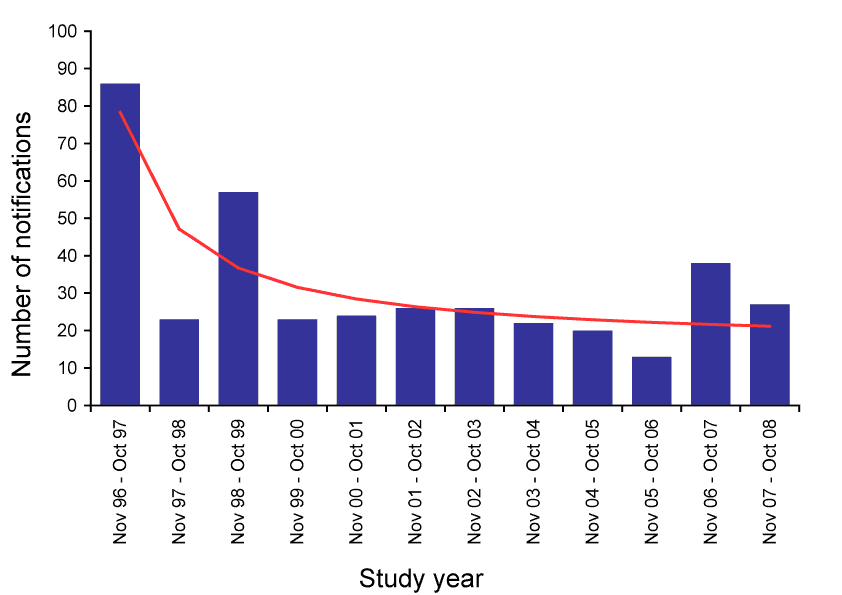 Figure 2:  Notifications of potential exposure to Australian bat lyssavirus to the Brisbane Southside Public Health Unit, November 1996 to October 2008